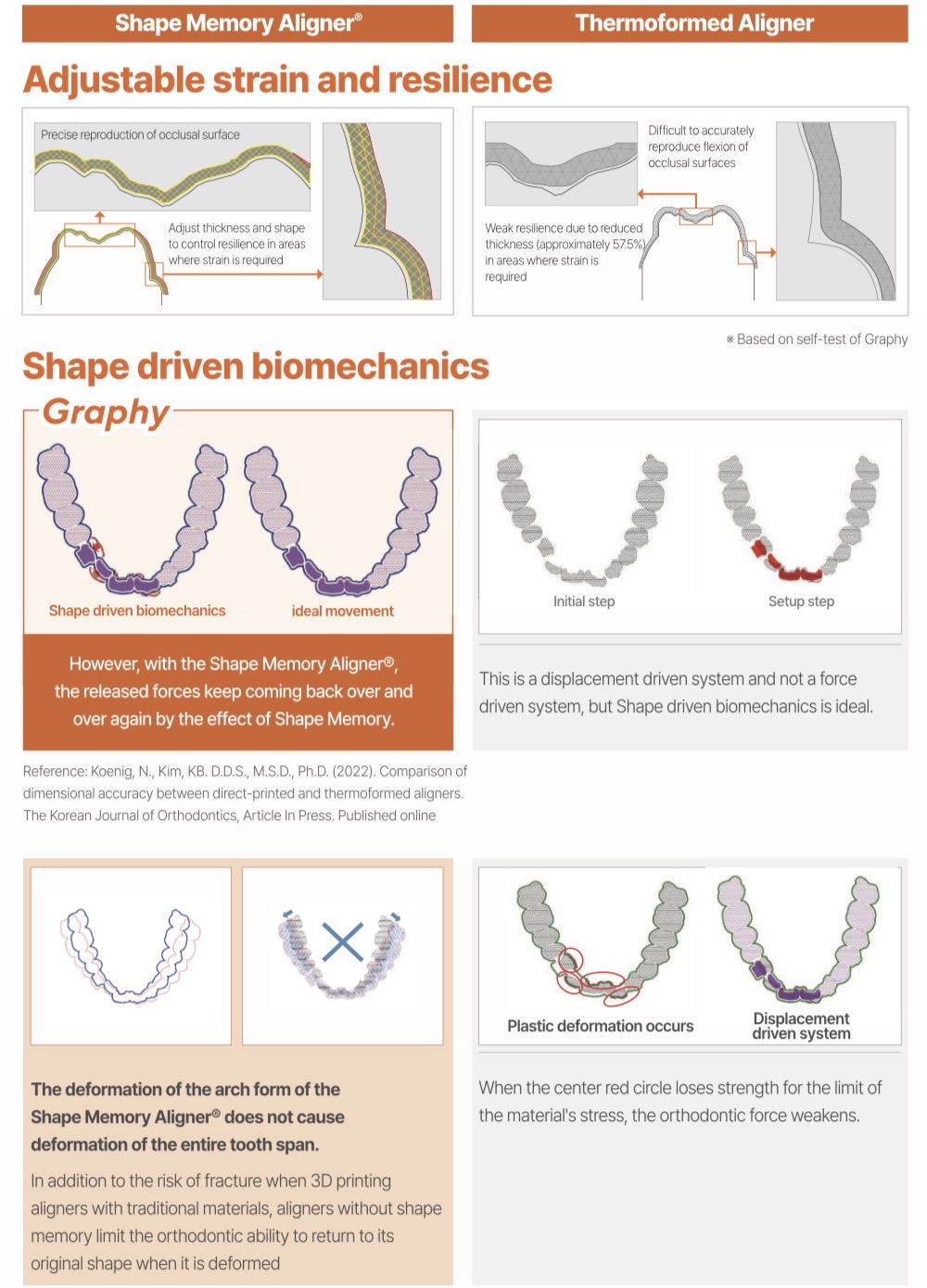 Shape-Driven Biomechanics