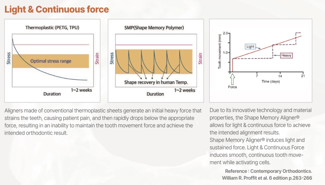 Light & Continuous Force